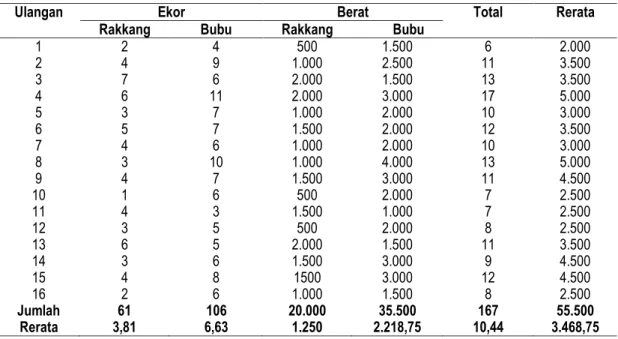 Tabel  1.  Jumlah Hasil Tangkapan Dari Rakkang (crab lift and stake dip net) dan Bubu lipat  (trap) Berdasarkan  Jumlah (Ekor) Dan Berat (Gram) 
