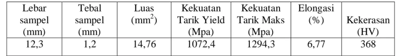 Tabel 4.1 Hasil uji tarik dan kekerasan bahan baku plate pengikat kontainer  Lebar  sampel  (mm)  Tebal  sampel (mm)  Luas (mm2 )  Kekuatan  Tarik Yield (Mpa)  Kekuatan  Tarik Maks (Mpa)  Elongasi (%)  Kekerasan (HV)  12,3  1,2  14,76  1072,4  1294,3  6,77