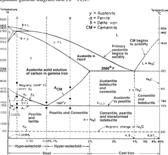 Gambar 2.1: Diagram fase Fe - Fe 3 C  