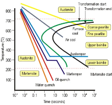 Gambar 2.2: Diagram TTT diagram fase yang terbentuk selama proses pendingin dengan  kecepatan pendinginan berbeda  