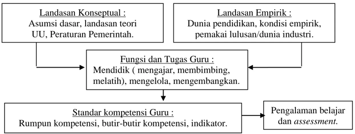 Gambar 2.1 Kerangka Pengembangan Standar Kompetensi Guru  Sumber : Mulyasa (2008 : 33) 