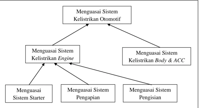 Gambar 2.2 Peta Kompetensi Sistem Kelistrikan  Sumber : Widjanarko (2008 : 9). 