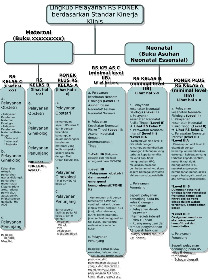 Gambar 7. Lingkup pelayanan Rumah Sakit PONEK 24 jam berdasarkan Standar Kinerja        Klinis