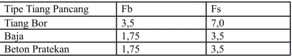 Tabel 2.1 Faktor empirik Fb dan Fs (Titi &amp; Farsakh, 1999 )