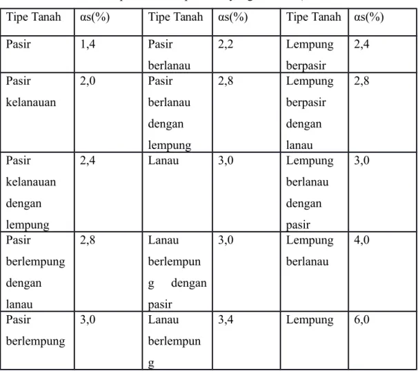 Tabel 2.2 Nilai faktor empirik untuk tipe tanah yang berbeda ( Titi dan Farsakh, 1999) Tipe Tanah αs(%) Tipe Tanah αs(%) Tipe Tanah αs(%)
