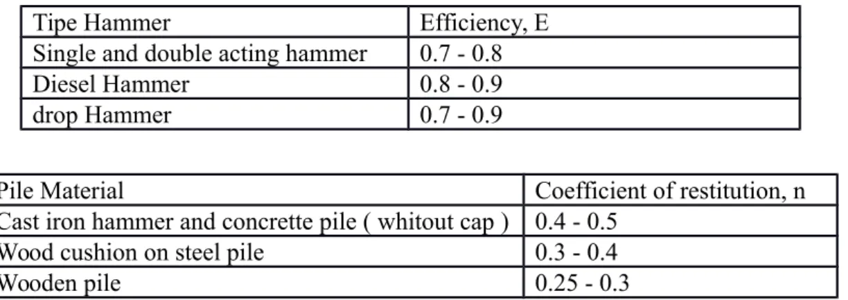 Tabel 2.3 Harga Effisiensi Hammer dan koef. Restitusi Tabel 2.3 Harga Effisiensi Hammer dan koef