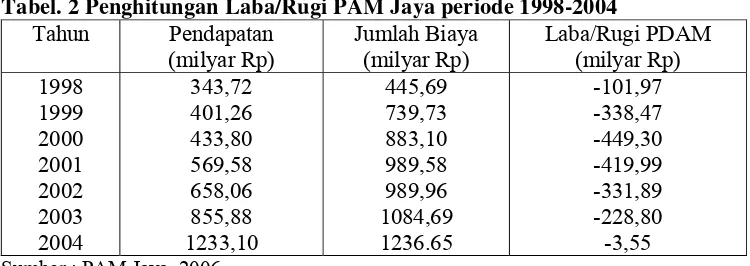 Tabel. 2 Penghitungan Laba/Rugi PAM Jaya periode 1998-2004  