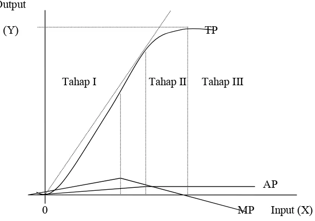 Gambar 1. Kurva Produksi Total, Produksi Rata-rata dan Produksi Marjinal (Sukirno, 2005)  