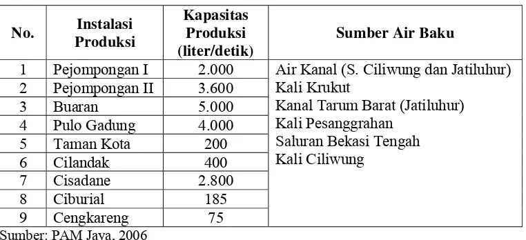 Tabel 3. Instalasi Produksi Air PDAM DKI Jakarta 