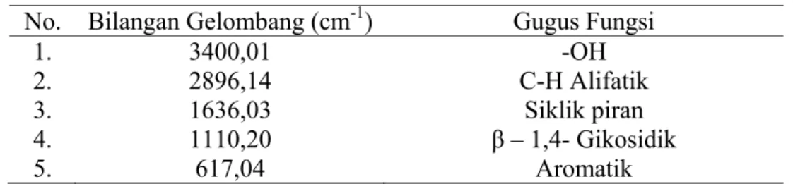 Tabel 3. Gugus Fungsi Lembaran Bioplastik Nata Hasil Analisis Spektrum FTIR  No.  Bilangan Gelombang (cm -1 ) Gugus Fungsi 