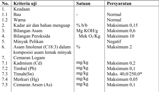 Tabel 2. Standar Mutu Minyak Goreng Berdasarkan SNI 3741:2013