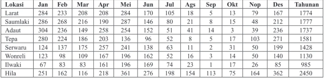 Gambar 1. Pola hujan bimodal pada tiga lokasi di Kabupaten MTB dan MBD