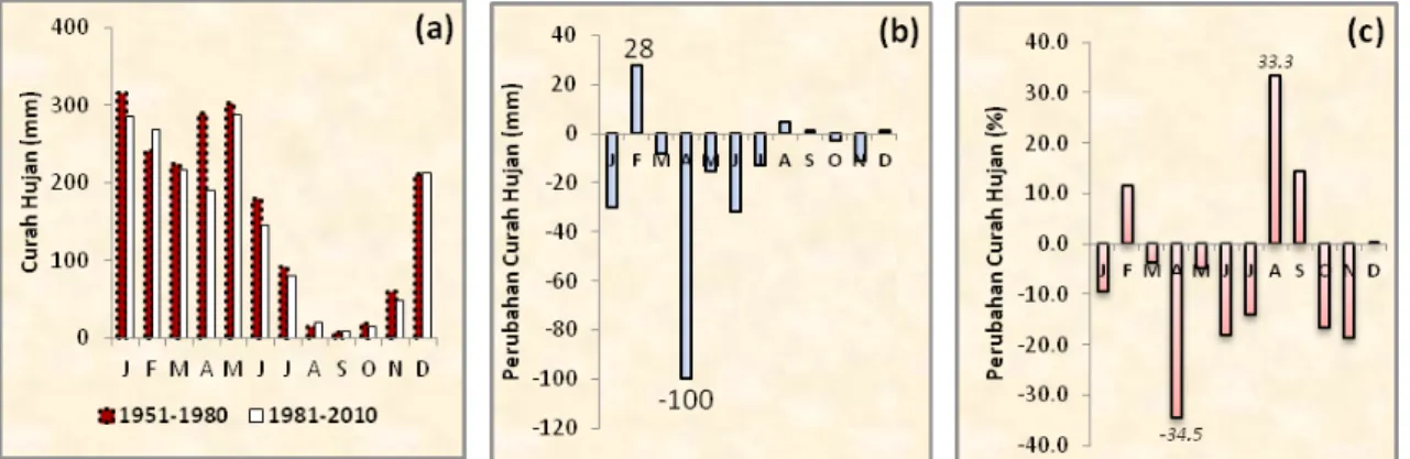 Gambar 2. Trend perubahan curah hujan di wilayah Maluku dengan pola hujan bimodal (a) = curah hujan rataan bulanan Periode I: 1951-1980 dan Periode II: 1981-2010  (b) = perubahan curah hujan bulanan (mm) 