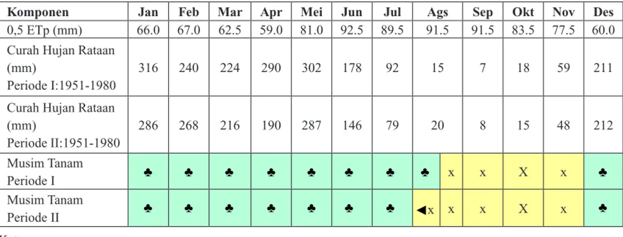 Tabel 3.   Pergeseran  musim  tanam  daerah  Saumlaki  dalam  Periode  I:1951-1980  dan Periode II;1981-2010