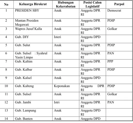 Tabel 2. Prediksi Kerabat Birokrat sebagai Anggota DPR &amp; DPD RI per 2009-2014