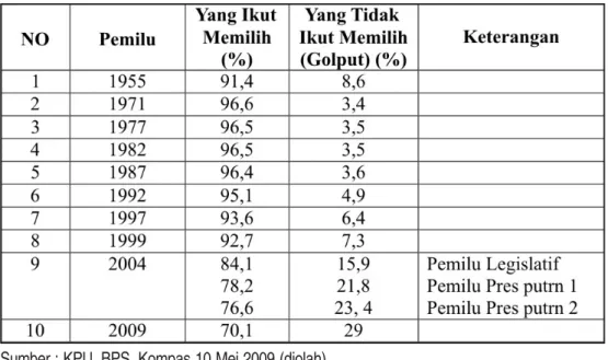 Tabel berikut akan mengilustrasikan.