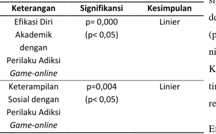 Tabel 3. Hasil Uji Linieritas