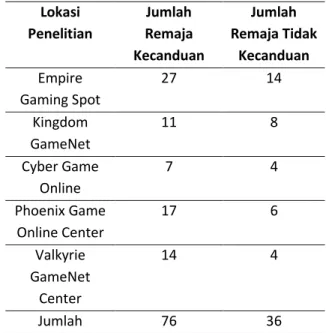 Tabel 1. Jumlah Remaja yang Kecanduan dan Tidak Kecanduan Game-online