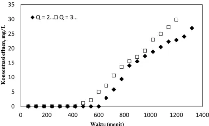 Gambar 5 menunjukkan bahwa tingginya  laju alir dapat mempengaruhi jumlah ion Pb 2+ 