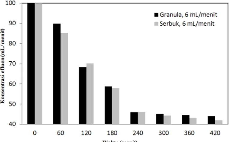 Gambar 6. Pengaruh waktu terhadap konsentrasi efluen pada abu layang serbuk dan ganular