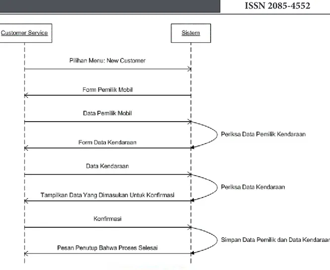 Gambar 2: System Sequence Diagram pada Dialog Costumer Service dengan Sistem Informasi Dari Gambar 2 dapat dilakukan perancangan 