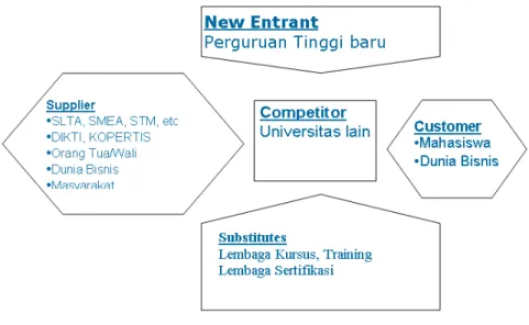 Gambar 1. Five forces competition untuk perguruan tinggi 