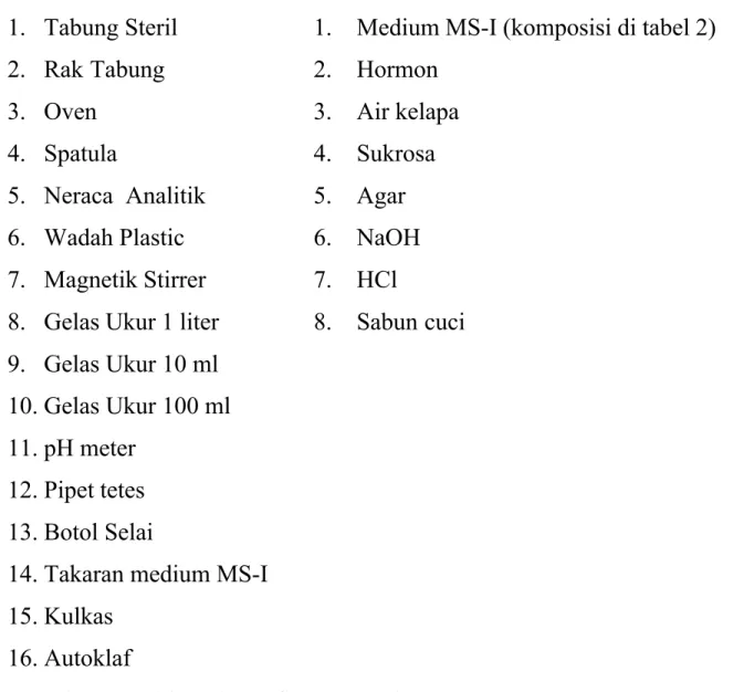 Tabel 3. Komposisi Medium MS-I untuk 1 Liter