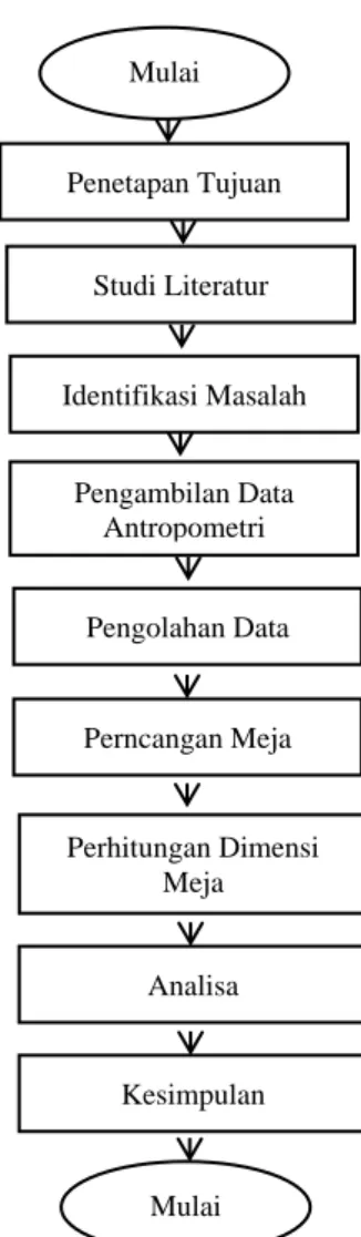 Gambar 1. Diagram Alir Penelitian Penetapan Tujuan Studi Literatur Identifikasi Masalah Pengambilan Data Antropometri Pengolahan Data Perncangan Meja Perhitungan Dimensi Meja Analisa Kesimpulan Mulai Mulai 