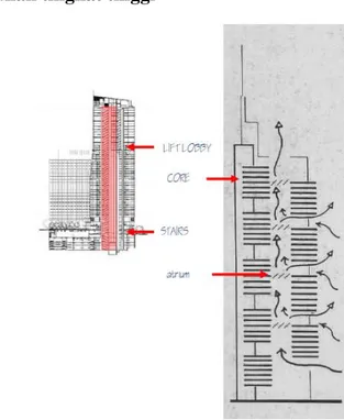 Gambar 3. Core digunakan pada bangunan sebagai  ruang lift