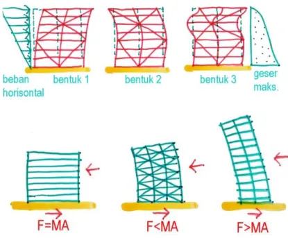 Gambar 22. Gaya beban gempa