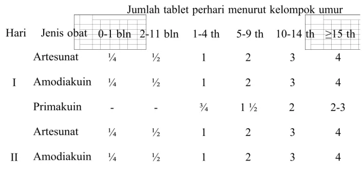 Tabel 1 : Pengobatan malaria Falciparum menurut kelompok umur