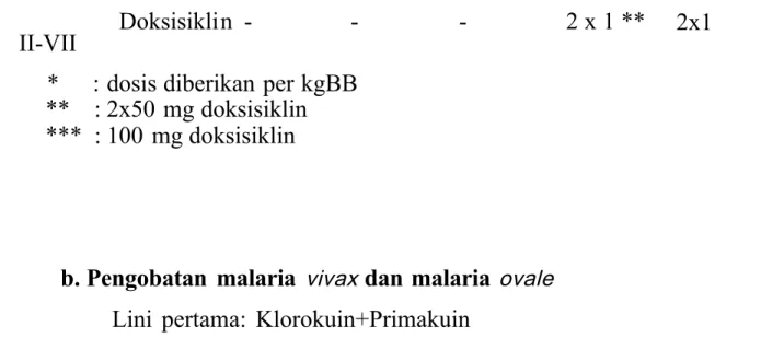 Tabel 3. Pengobatan Malaria vivax dan Malaria ovale