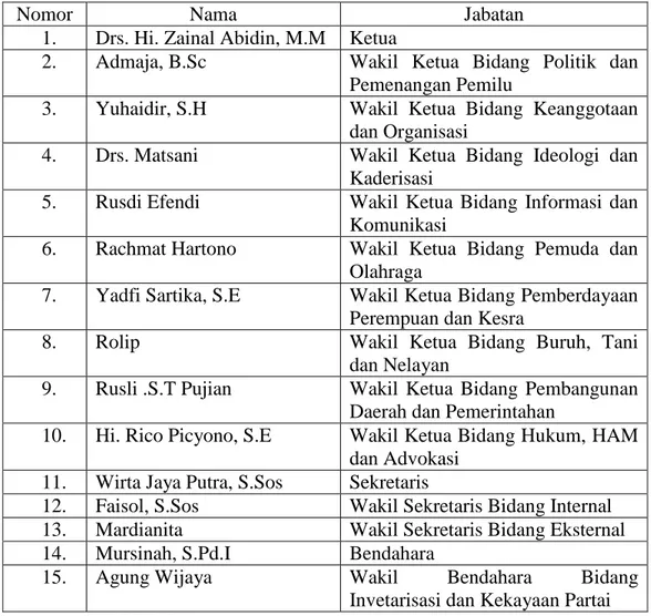 Tabel  1. Struktur Pengurus DPC PDI Perjuangan Kabupaten Lampung  Utara 