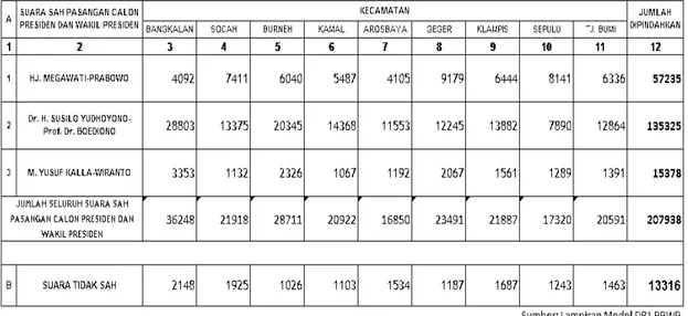 Tabel 1. Hasil Rekapitulasi Penghitungan Suara Pemilu Presiden 2009 Tingkat  Kabupaten Bangkalan 