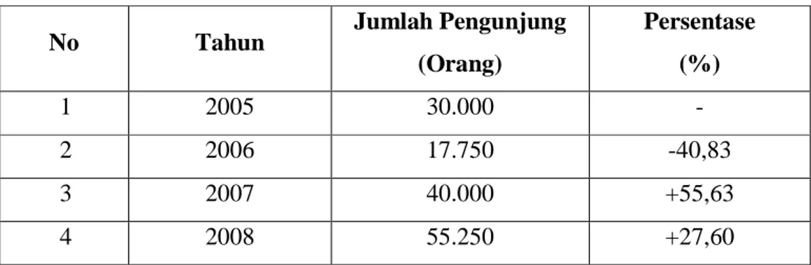 Tabel  I.2  Jumlah  Pengunjung  Objek  Wisata  Taman  Rekreasi  Rindu     Sempadan  Minas (2005-2008) 