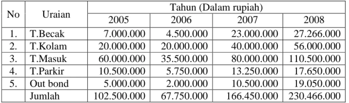 Tabel  I.1.  Daftar  Pendapatan  Taman  Rekreasi  Rindu  Sempadan  Tahun  2004-2008