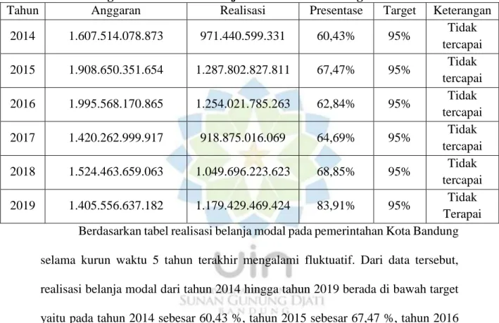 Tabel 1 Target dan Realisasi Belanja Modal Kota Bandung tahun 2014-2019 