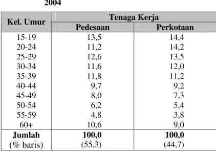 Tabel 2.1.  Persentase Tenaga Kerja Menurut Kelompok  Umur di Pedesaan dan Perkotaan Indonesia  2004 