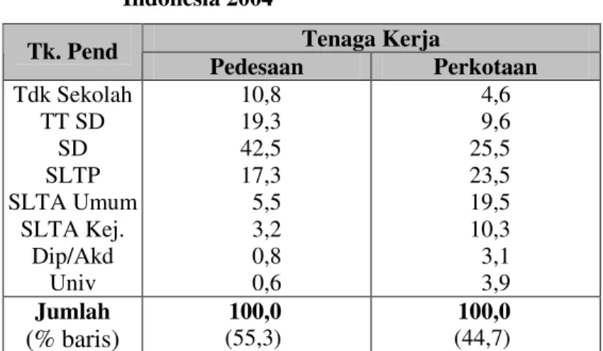 Tabel 2.2.  Persentase Tenaga Kerja Menurut Tingkat  Pendidikan di Pedesaan dan Perkotaan  Indonesia 2004 