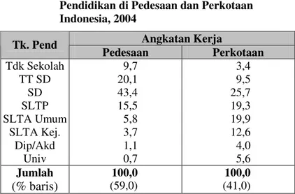 Tabel 3.2.  Persentase Angkatan Kerja Menurut Tingkat  Pendidikan di Pedesaan dan Perkotaan  Indonesia, 2004 