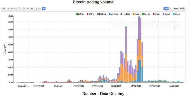 Gambar 3. Grafik persebaran Bitcoin dalam beberapa  Cryptomarket di Dunia 