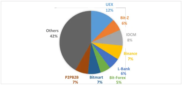 Gambar 4.  Statistik NEO Exchange berdasarkan Cryptomarket  UEX  12%  Bit-Z  6%  Others  IDCM  42%  8%  Binance  7%  L-Bank  P2PB2B  Bitmart  6%  Bit-Forex  7%  7%  5% 