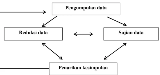 Gambar  3.1  Teknik  Analisis  Data  dalam  Model Analisis  Interaktif Kualitatif menurut Miles dan Huberman