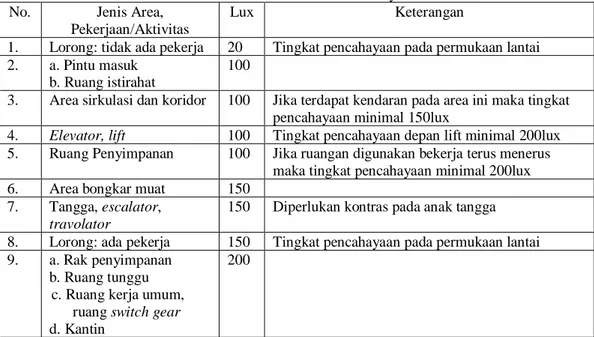 Tabel 1. Standar Intensitas Pencahayaan  No.  Jenis Area, 