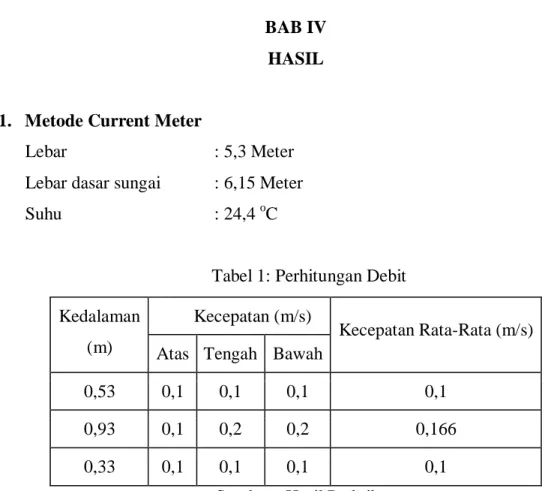 Tabel 1: Perhitungan Debit  Kedalaman 