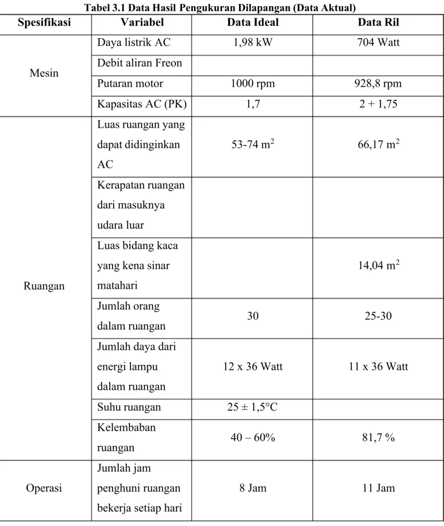 Tabel 3.1 Data Hasil Pengukuran Dilapangan (Data Aktual)