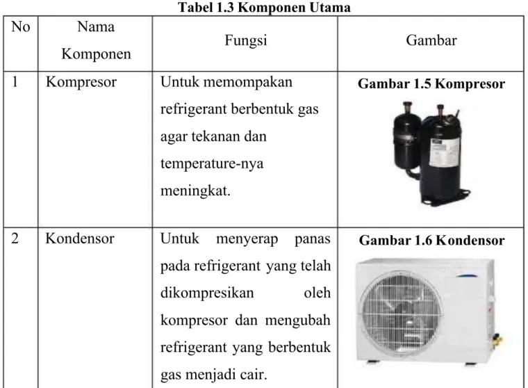 Tabel 1.3 Komponen Utama