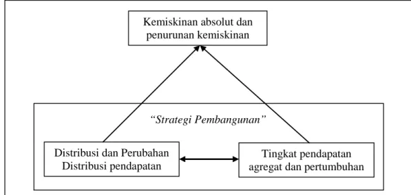 Gambar 2.1. The Poverty-Growth-Inequality Triangle 