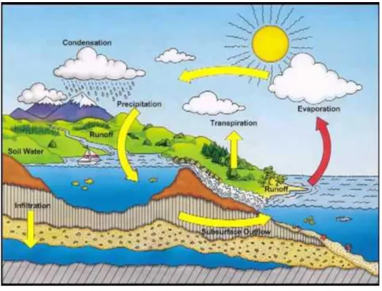 Gambar 1.1. Siklus Hidrologi 