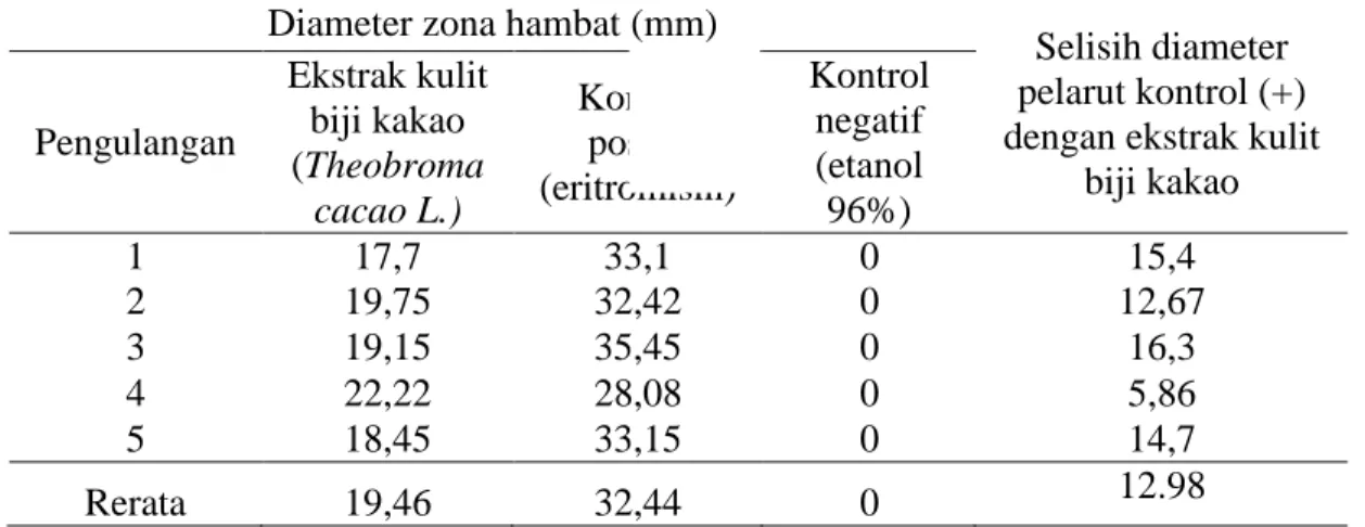 Tabel  1  menunjukkan  bahwa  rerata  diameter  zona  hambat  yang  terdapat  pada  kulit  biji  kakao  lebih  kecil  jika  dibandingkan  dengan  eritromisin